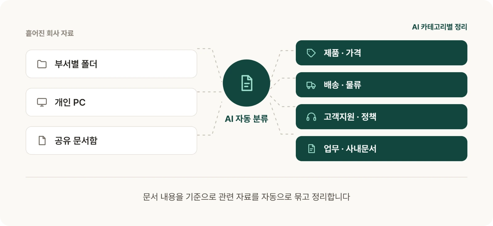 사내자료를 ai가 자동분류