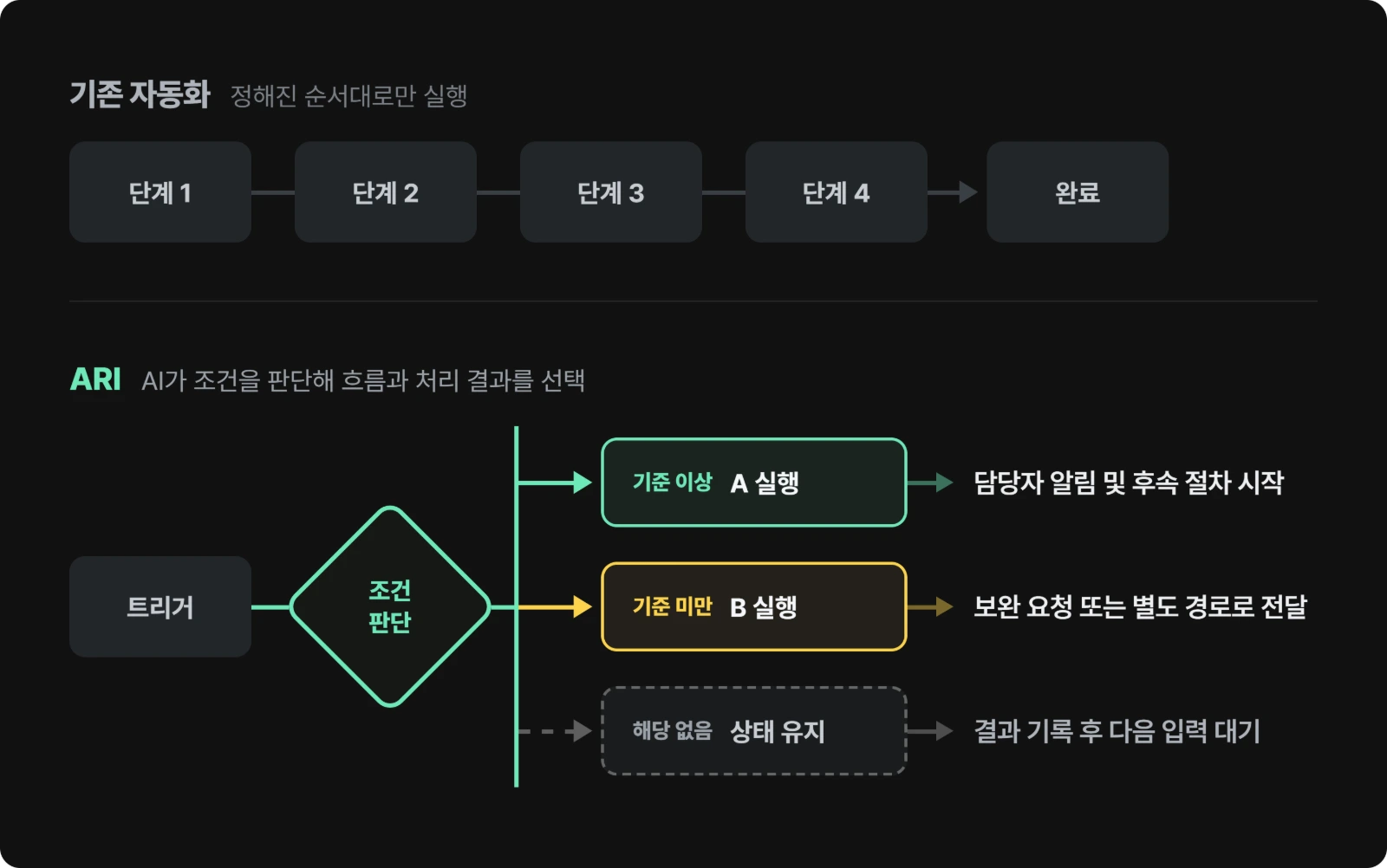 ari 설계 다이어그램