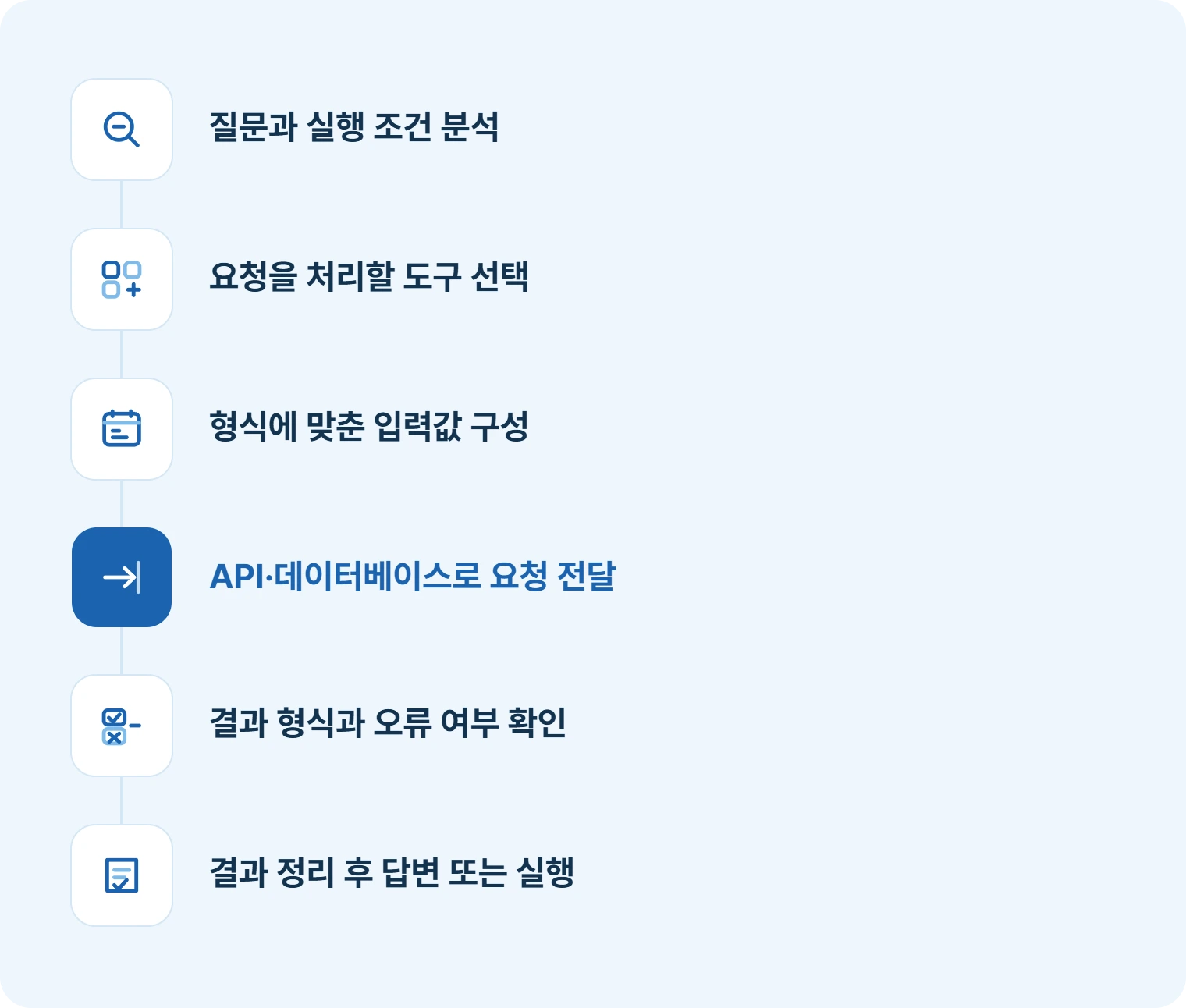 요청 처리 과정
