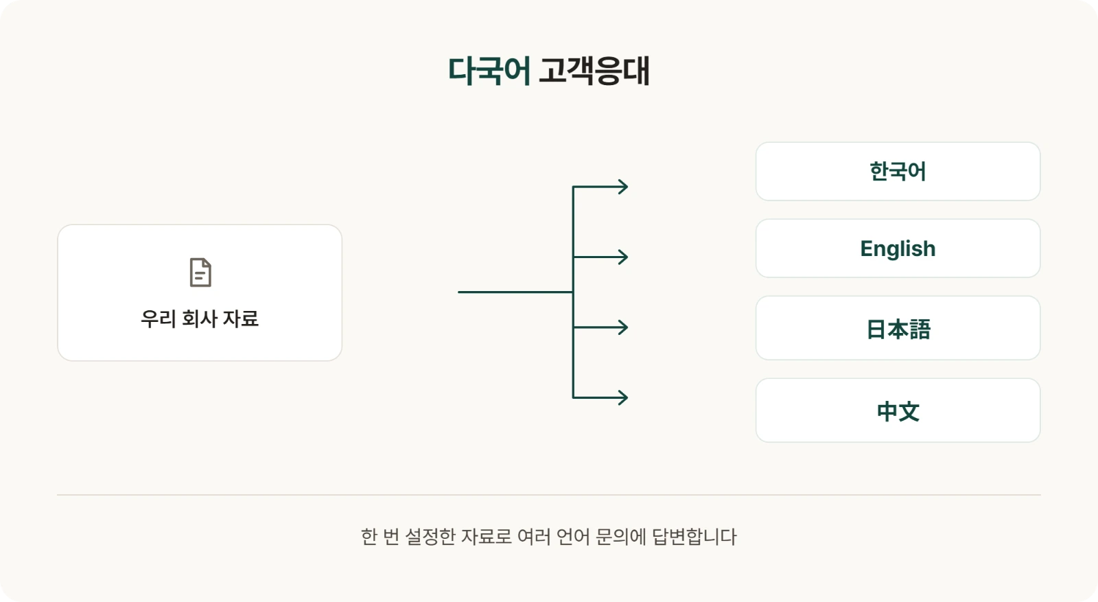 ai 다국어 응대